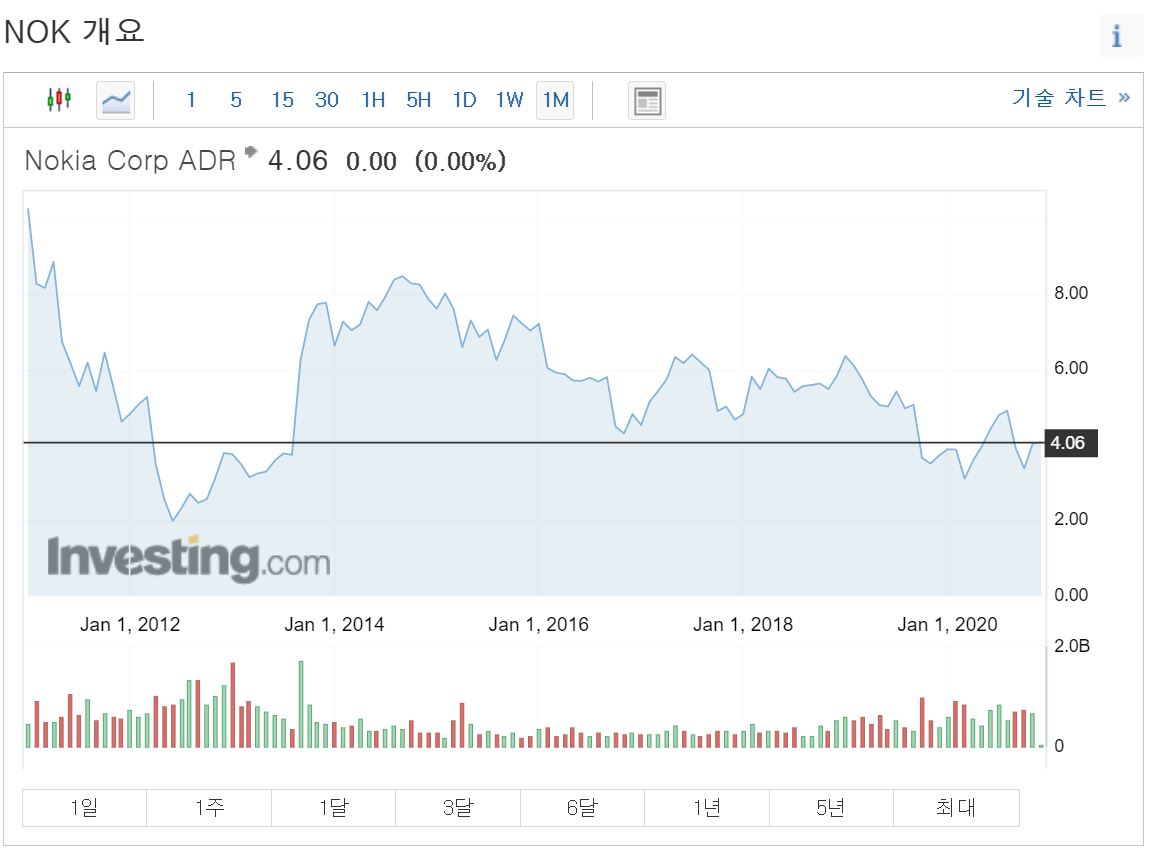 노키아 주가 노키아 5g