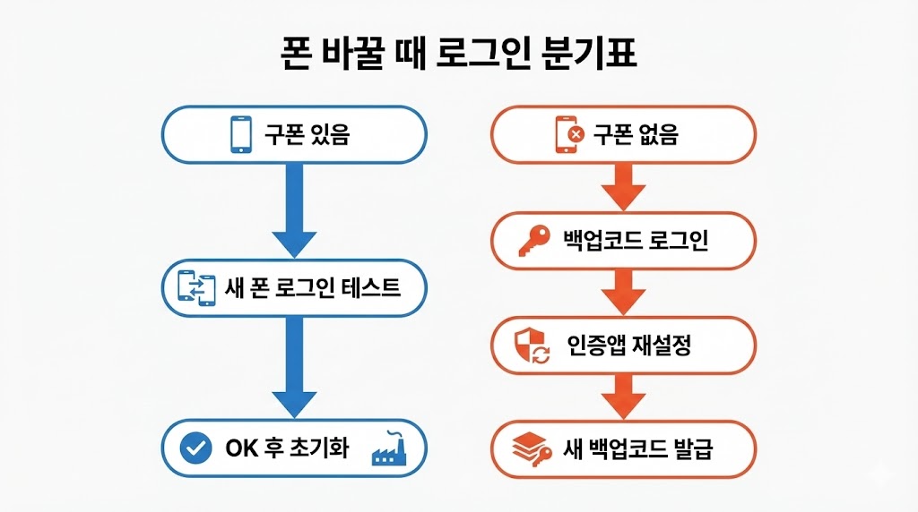 (인스타) 인스타 인증 앱 2단계 인증 설정 2026: 공식 경로 + 백업코드 저장법