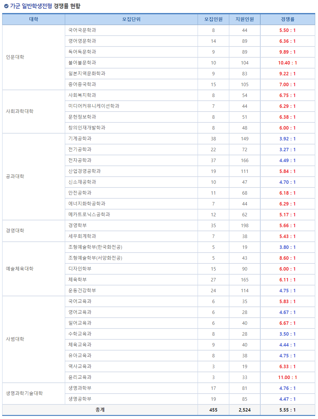 2023학년도 인천대학교 정시 가군 일반학생전형 경쟁률 현황