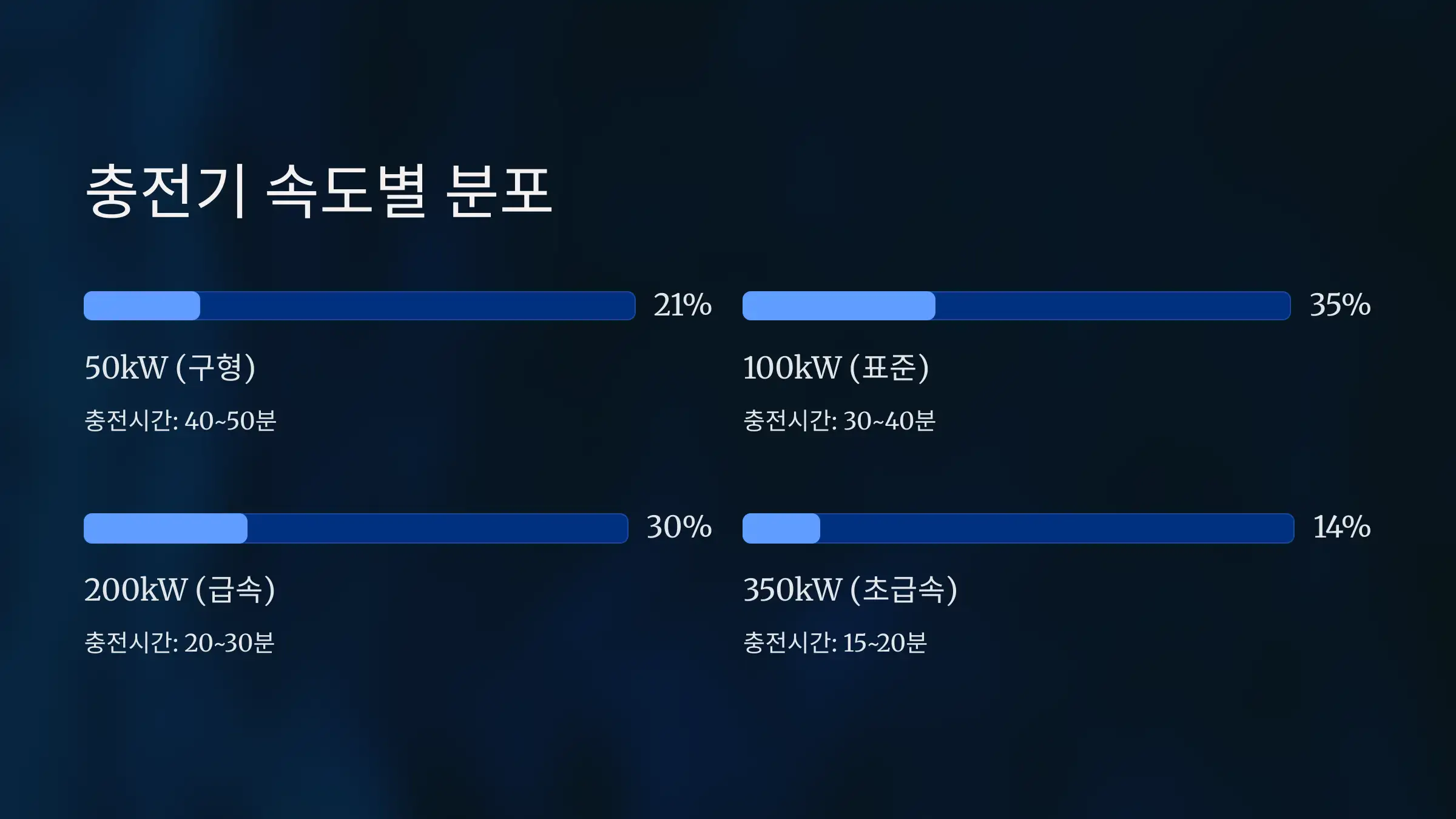 설치된 충전기의 속도와 용량별 분포