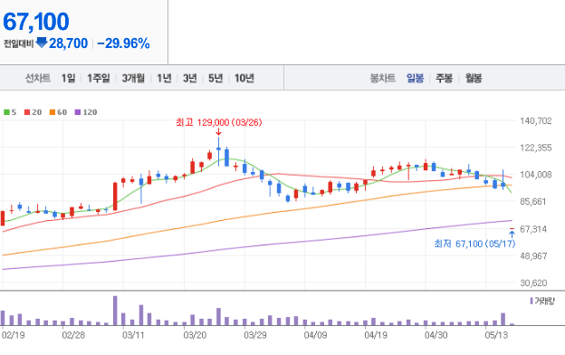 HLB 주가 전망과 목표주가 배당금