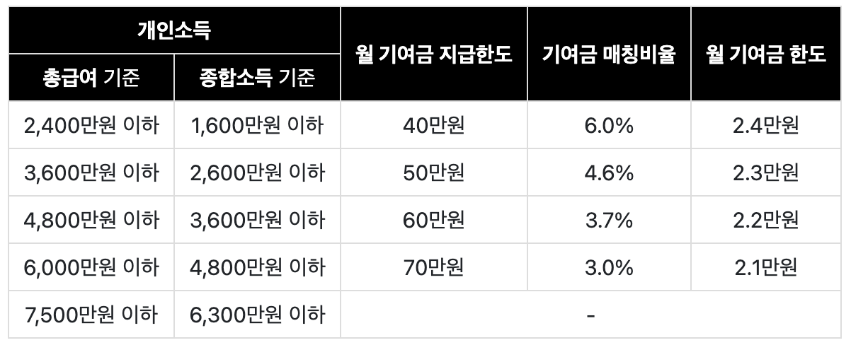 2024-청년도약계좌-신청-가입-소득