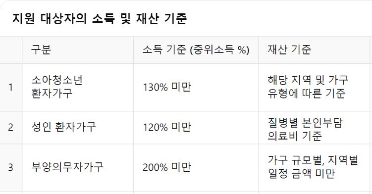 2024 희귀질환자 의료비 지원 대상 소득 및 재산 기준 표