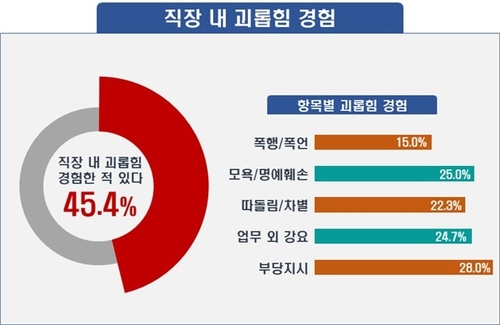 직장 내 괴롭힘 경험에 대한 조사