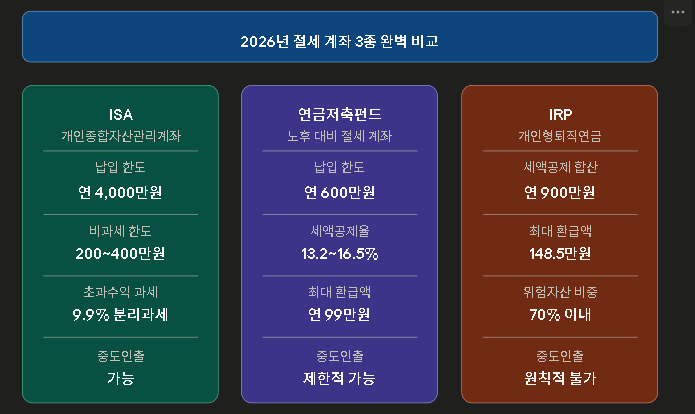 ETF로 시작하는 연금 재테크, 2026년 절세 전략 완벽 정리