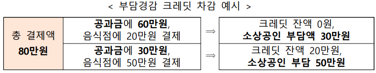 소상공인 지원금