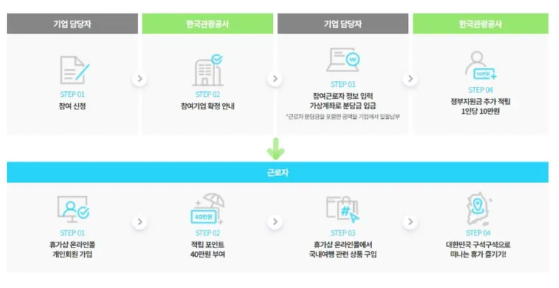 근로자 휴가지원