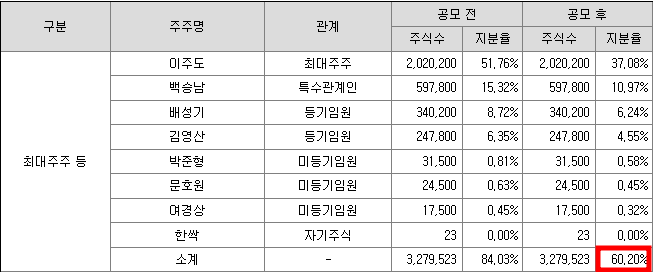한싹 공모주 청약일정(수요예측, 상장일, 주관사)