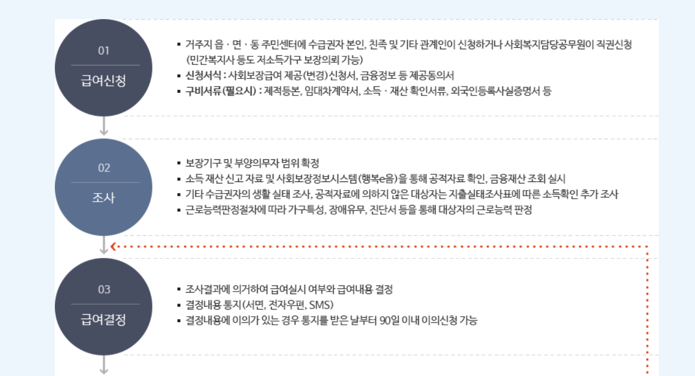 보장절차도