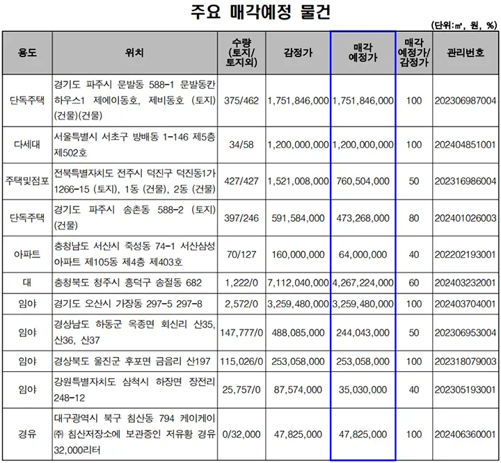 압류재산 공매, 주요매각 예정 물건
