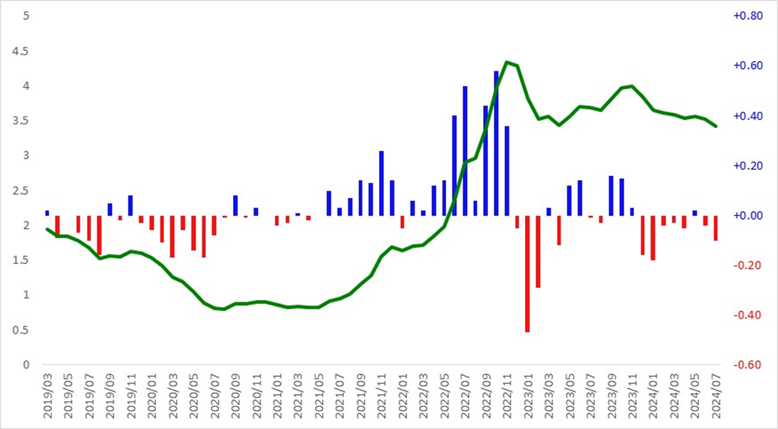 최근 3년 코픽스(COFIX) 신규취급액 기준금리 추이