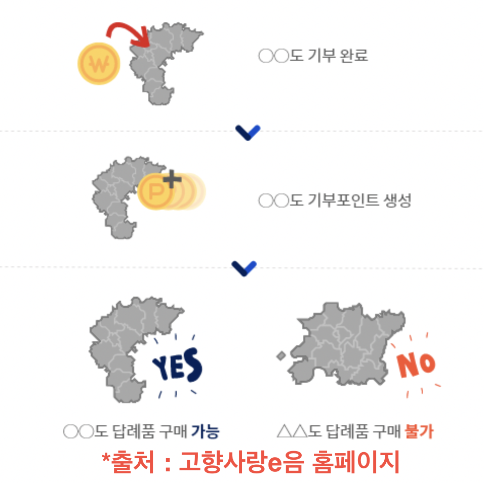 고향사랑 기부제 답례품
