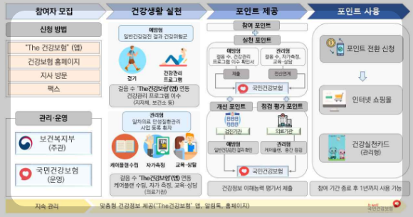 건강생활실천지원금
