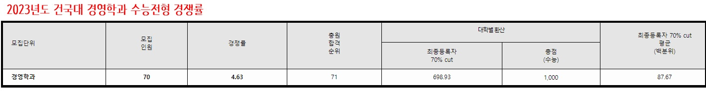 건국대 경영학과 수능전형 경쟁률
