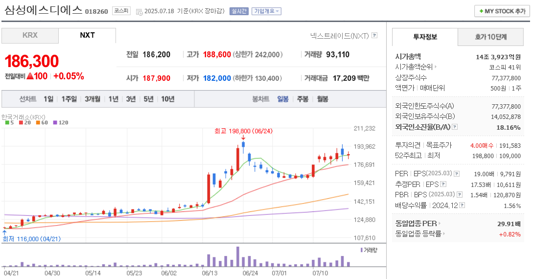 스테이블코인 관련주 삼성에스디에스 주가 차트