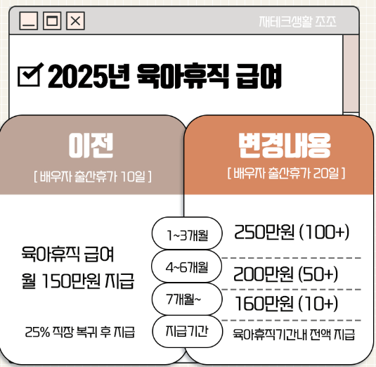 2025 육아휴직 급여 완전정리 💰 사후지급 폐지로 바로 받는 100% 지원금!
