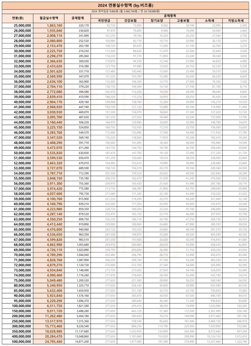 2025년 연봉 실수령액 계산표와 급여 관리 방법_2