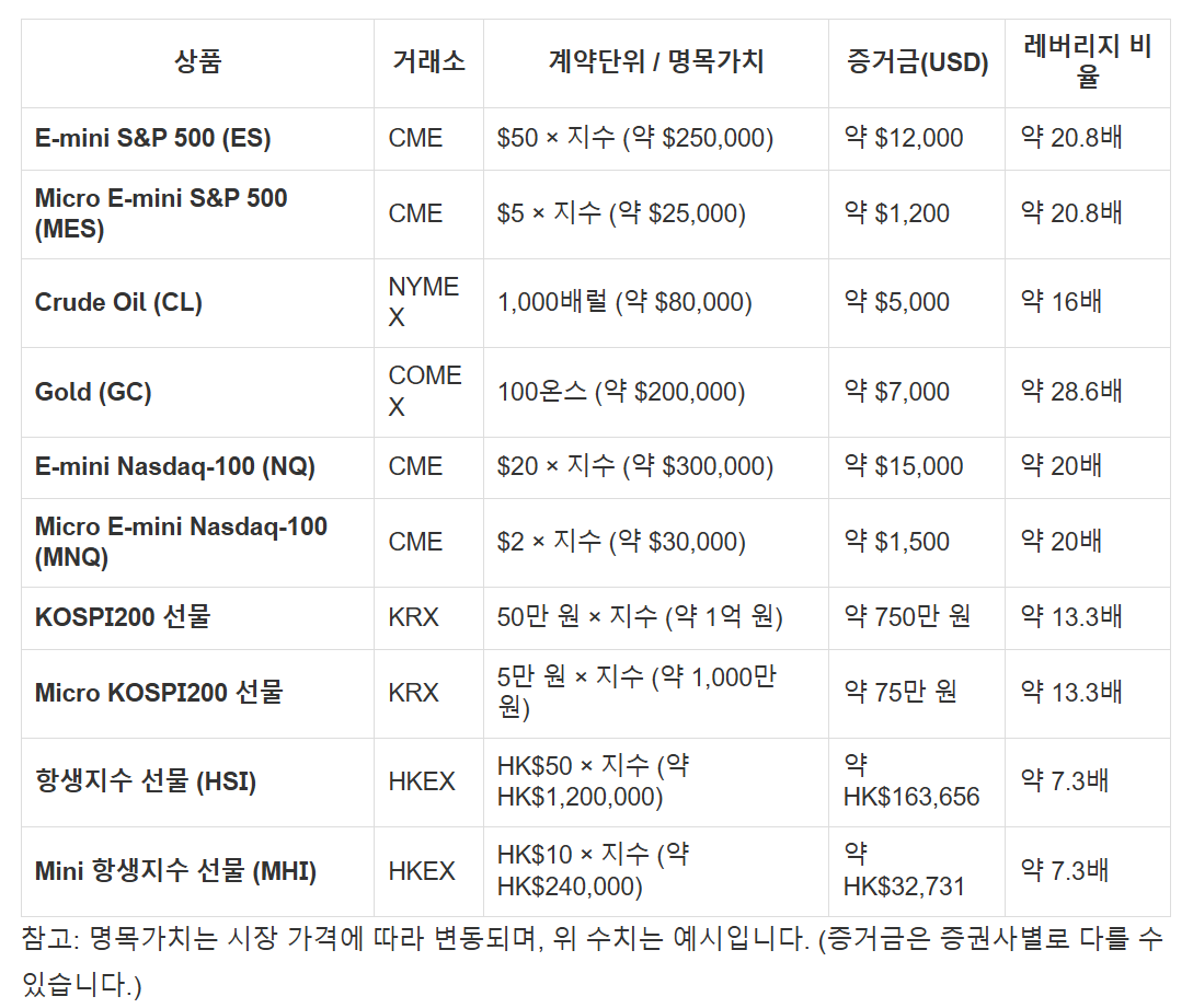 주요 선물 상품별 레버리지 비교