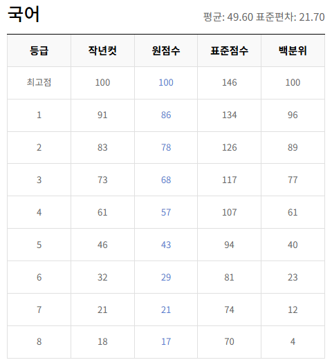 2023-6월-고2-국어-모의고사-등급컷