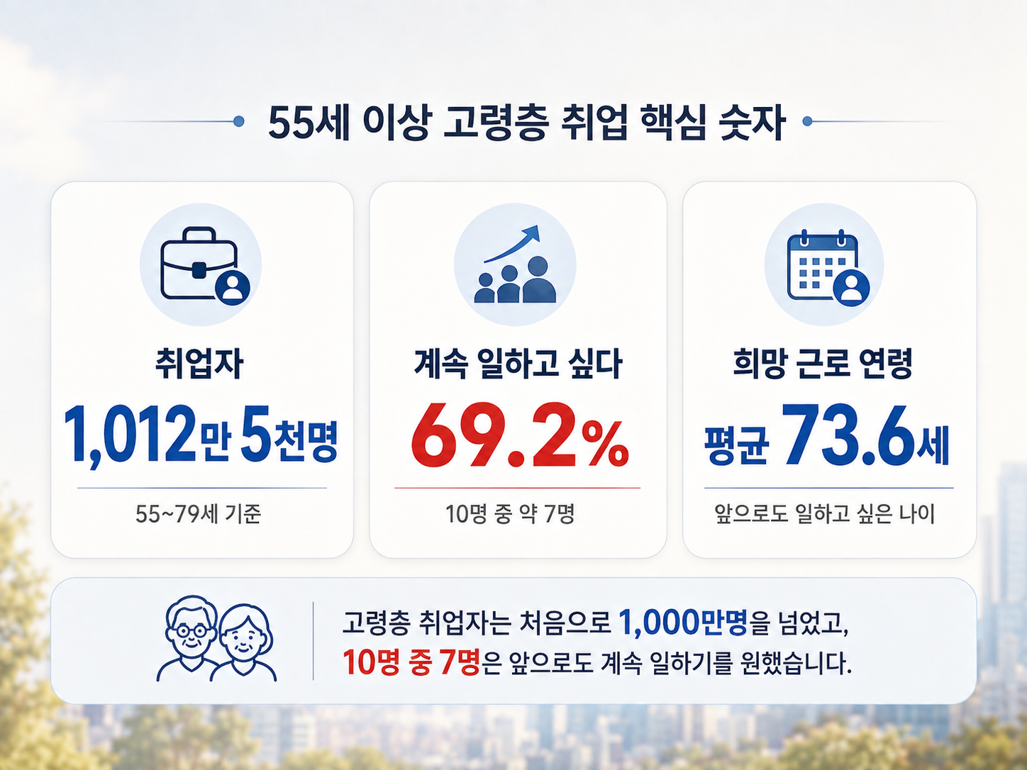 55세 이상 취업자 1,000만명 돌파｜73세까지 일하는 이유, 평균 연금 88만원