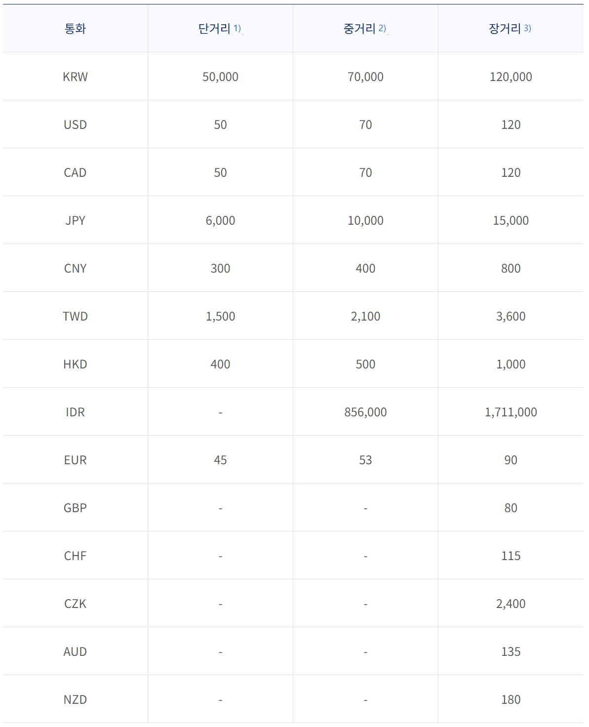 대한항공 마일리지 공제표