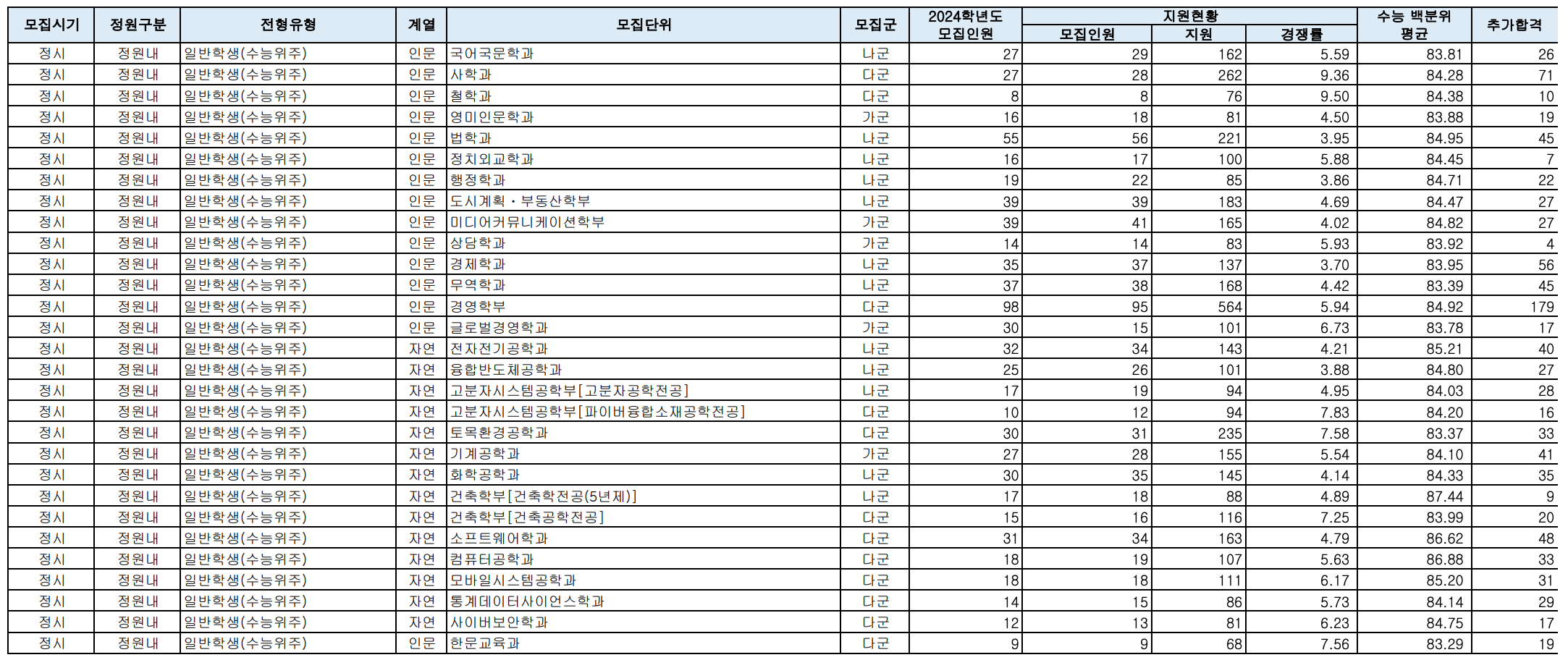 2023단국대 죽전 정시 입시결과
