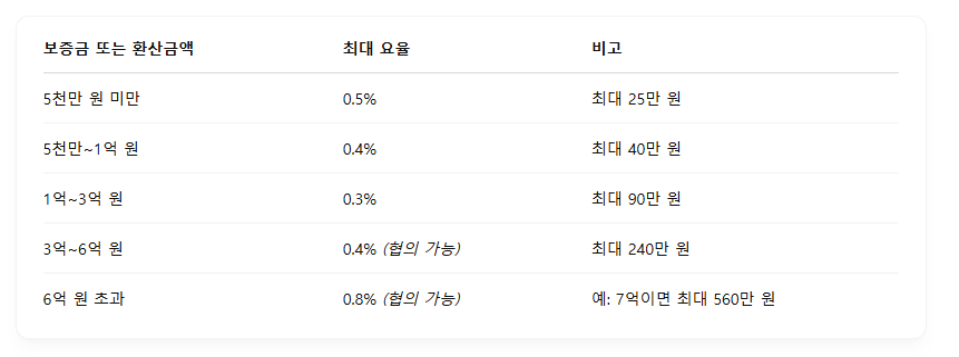 중개수수료 요율