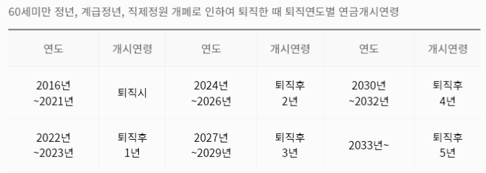 60세 미만 정년, 계급 정년, 직제 정원 개폐로 인한 공무원 연금 수령 나이