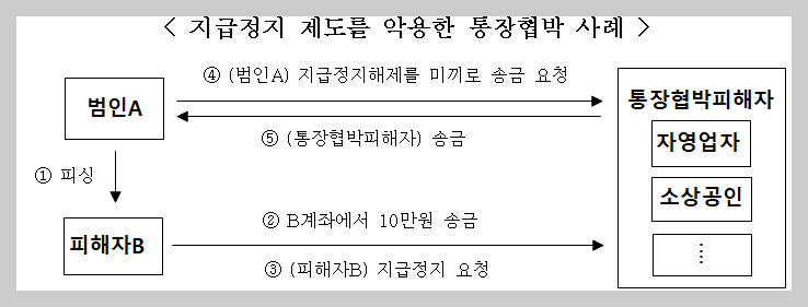 지급정지 제도를 악용한 통장협박 사례