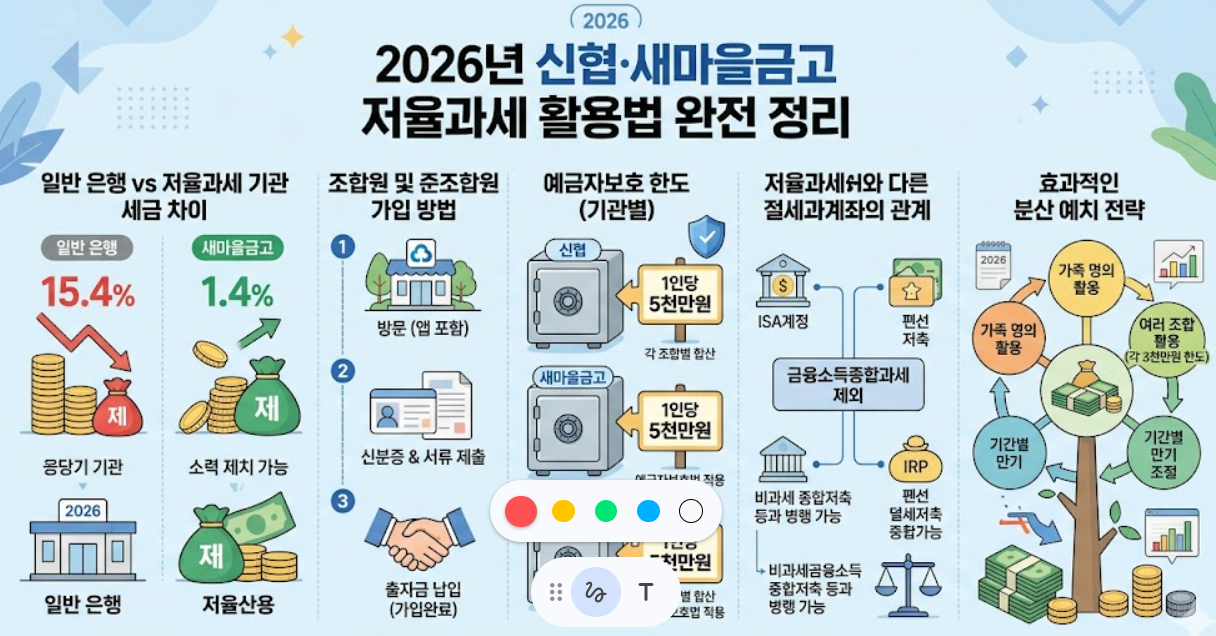 신협, 새마을금고 저율과세 활용법, 일반 은행과 세금 차이 비고, 조합원 가입 방법, 예금자보호 한도, 저율과세와 다른 절세계좌의 관계, 분산 예치 전략