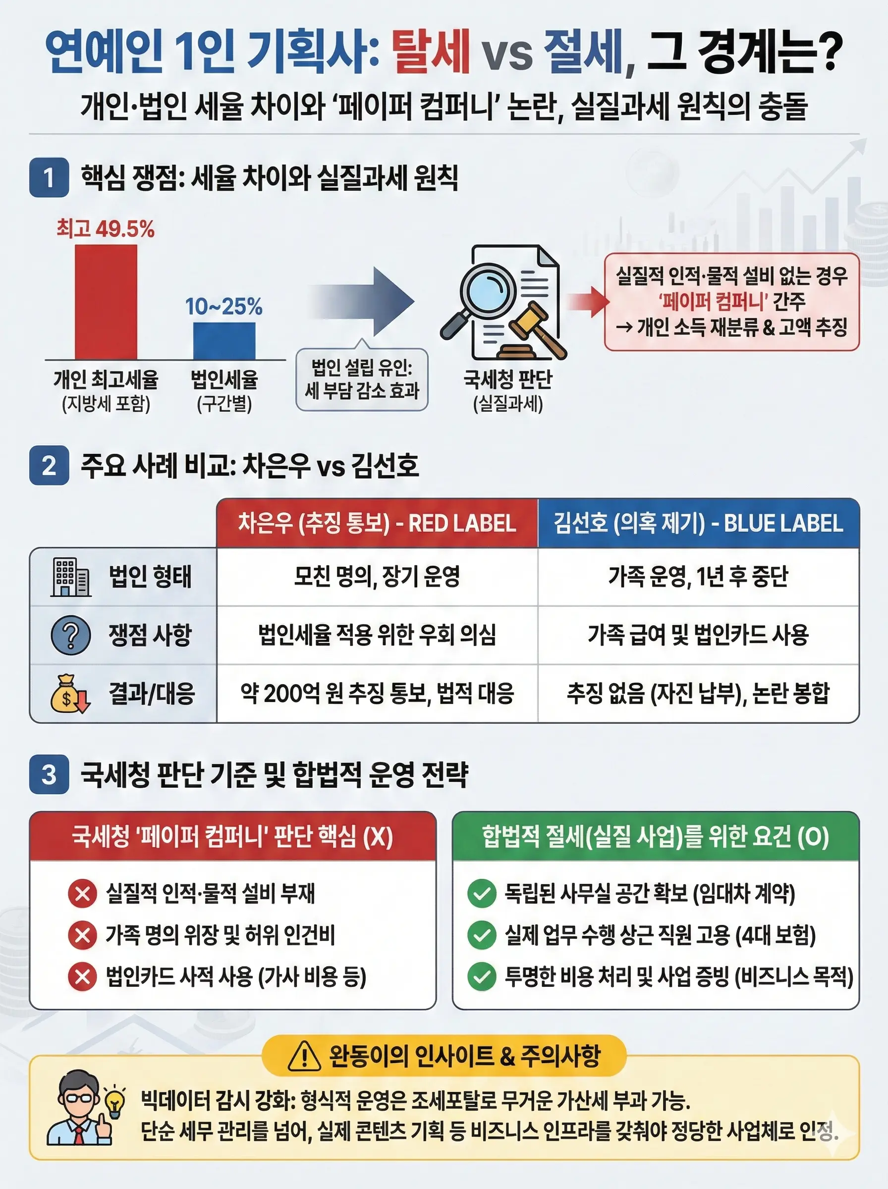 1인 기획사 합법 절세와 불법 탈세 비교 체크리스트 인포그래픽
