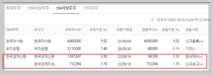 YTN 지분내역