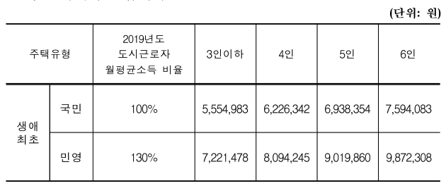 생애최초 특별공급 청약