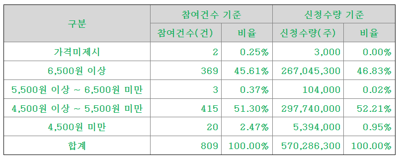 쓰리빌리언언 수요예측 결과