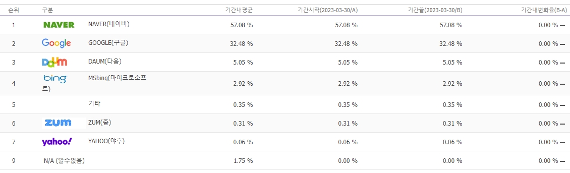 한국내 점유율 - 인터넷 트렌드 참조