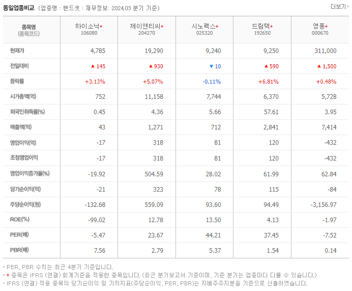 하이소닉_동종업비교자료