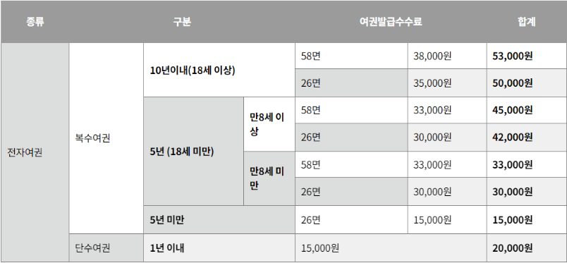 여권 재발급 방법ㅣ인터넷 신청ㅣ비용