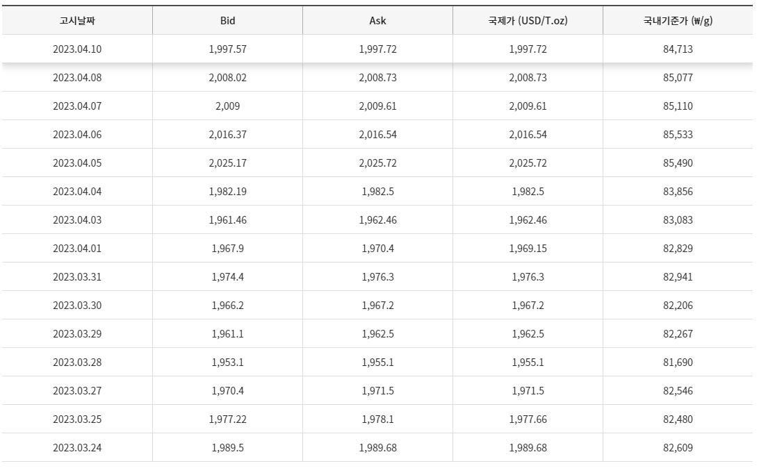 국제 금시세 추이