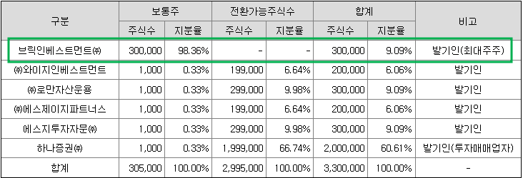 발기인 구성