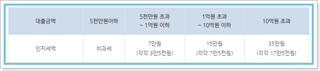 IBK기업은행 IBK주택, 아파트 담보대출(주담대) 자격, 한도, 이자(금리), 중도상환방법, 수수료, 유의사항
