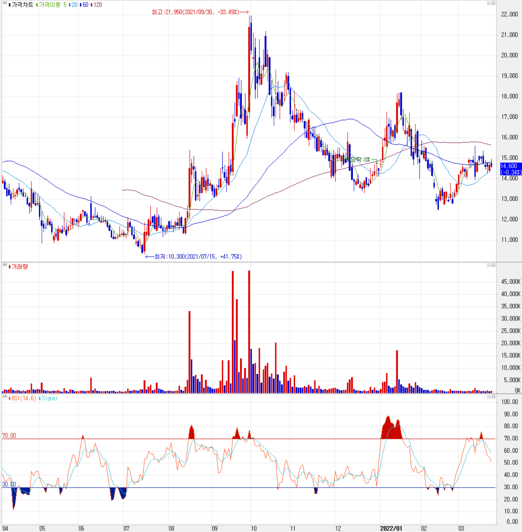 씨아이에스 - 주식 시세 (일봉: 2021.04 ~ 2022.03)