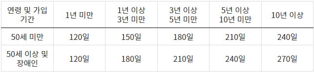 고용보험 실업급여 조건 신청방법, 기간