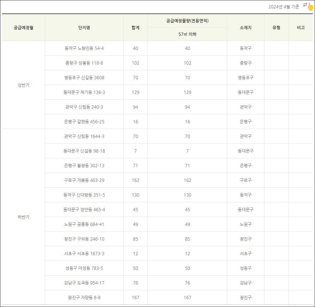 청년안심주택 2024년 물량