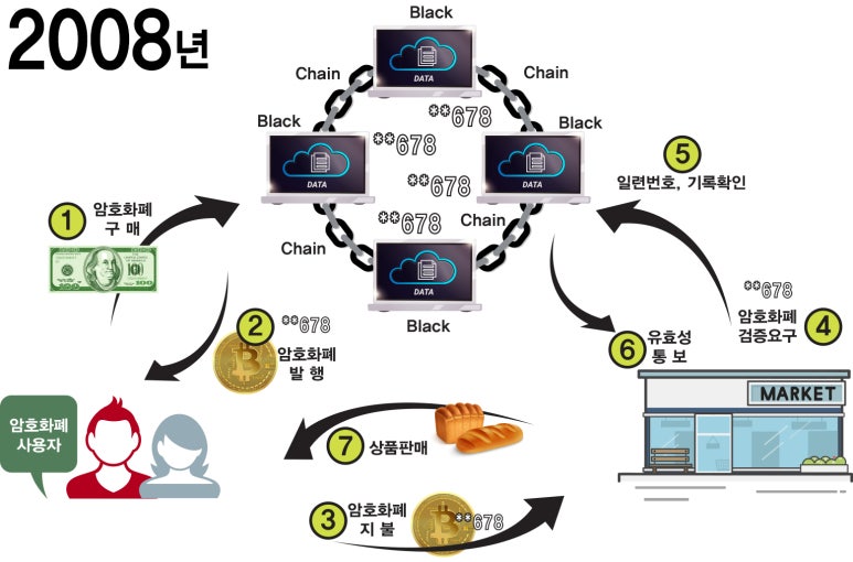 2008년 탈중앙 블록체인 거래 흐름도 이미지