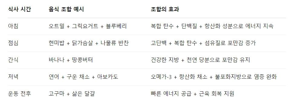 다이어트에 도움 되는 음식 조합과 식사 패턴