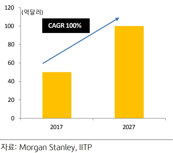미래 전망&amp;#44; 하이엔드 컴퓨터 시장 그래프