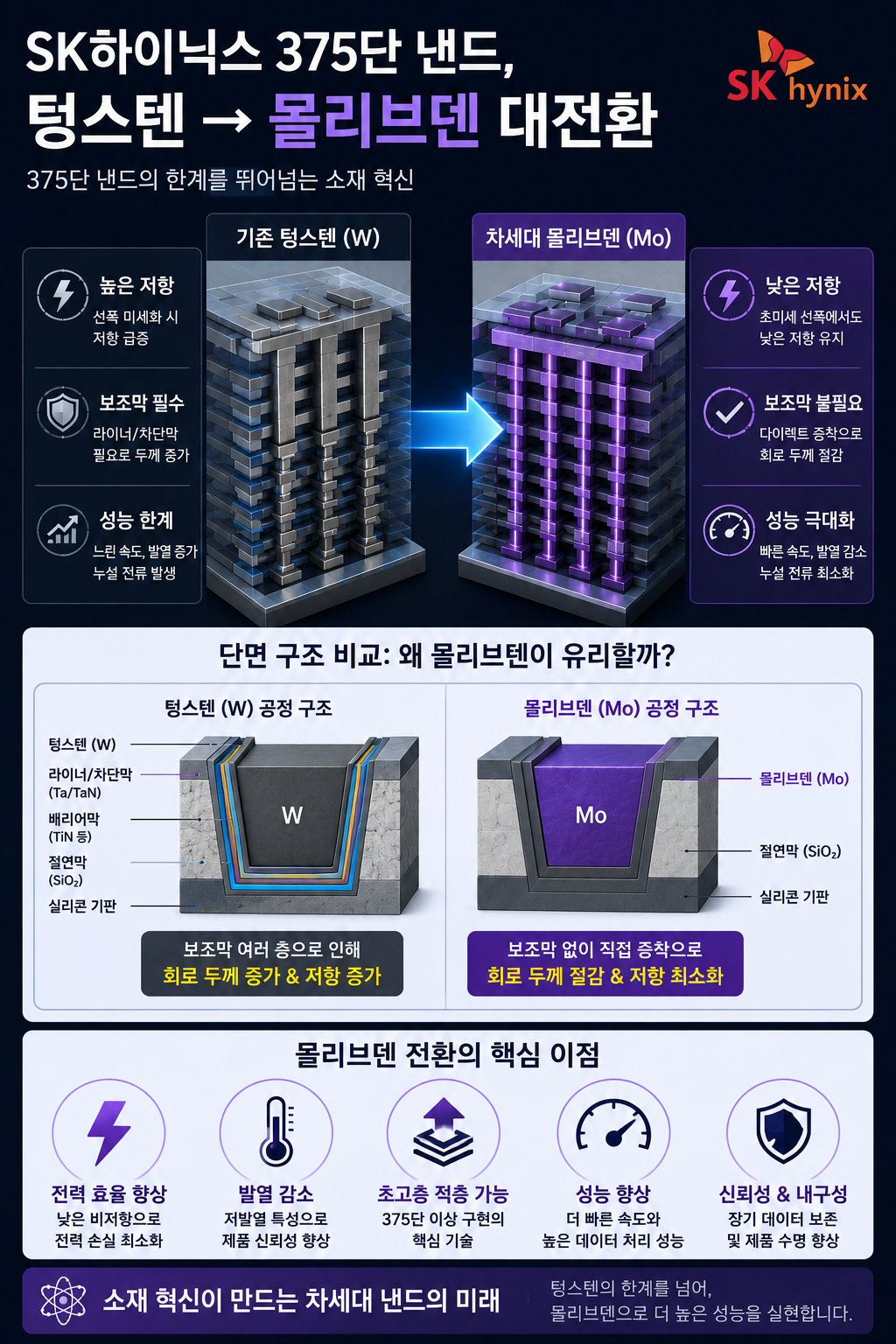 SK하이닉스 375단 낸드, 왜 텅스텐 대신 몰리브덴을 선택했을까? 공급망까지 완전 분석
