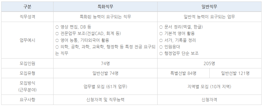 여름방학 서울시 대학생 아르바이트 모집유형