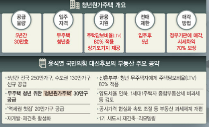청년 원가 주택, 역세권 첫집 주요 공약