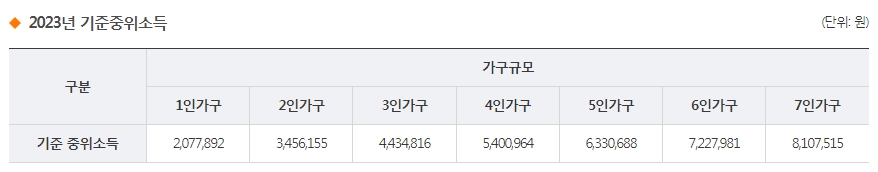기초생활 수급자 자격 요건 생계급여혜택